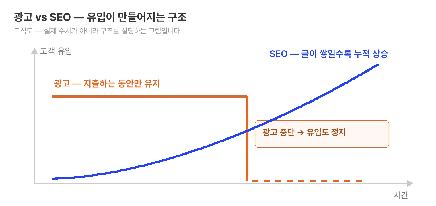광고와 SEO의 유입 구조를 비교한 모식도. 광고 유입은 지출하는 동안만 일정하게 유지되다가 광고를 중단하는 시점에 수직으로 떨어져 정지한다. SEO 유입은 처음에는 낮지만 글이 쌓일수록 누적으로 상승하는 곡선을 그린다. 실제 수치가 아니라 구조를 설명하는 그림.