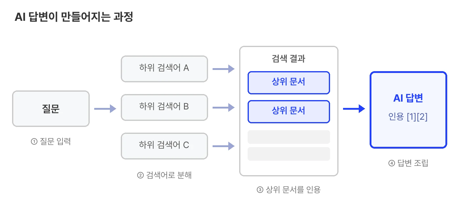 AI 답변이 만들어지는 과정 모식도. 질문이 입력되면 여러 개의 하위 검색어로 분해되고, 각 검색어로 검색이 실행된다. 검색 결과에서 상위 문서가 인용 재료로 선택되고, AI는 이 문서들을 조립해 인용 표시가 붙은 답변을 만든다.