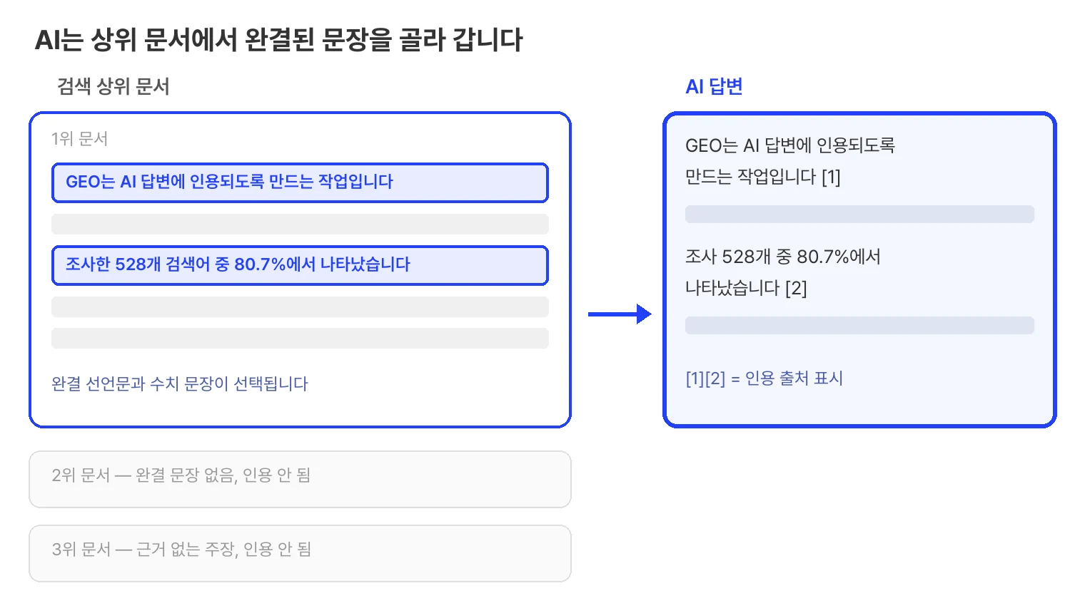 AI의 인용 선택 모식도. 검색 상위 문서 중 1위 문서에서 완결된 선언문과 수치가 있는 문장이 하이라이트로 선택되어 AI 답변에 인용 번호와 함께 들어간다. 완결 문장이 없는 2위 문서와 근거 없는 주장뿐인 3위 문서는 상위권인데도 인용되지 않는다.