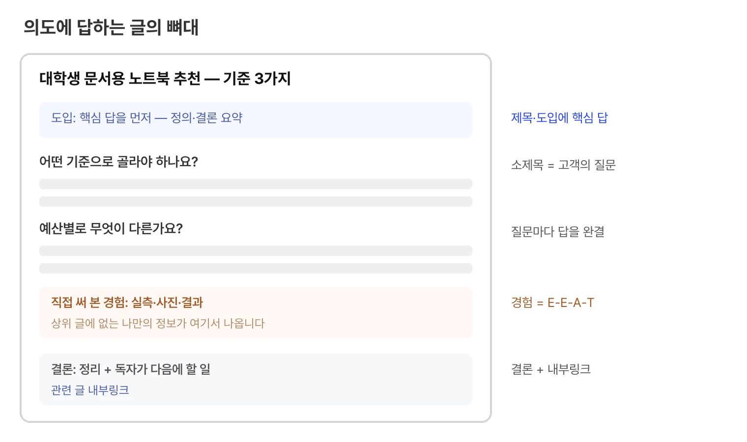 검색 의도에 답하는 글의 뼈대 견본. 제목 아래 도입에서 정의와 결론 요약으로 핵심 답을 먼저 주고, 고객의 질문을 소제목으로 세워 질문마다 답을 완결한다. 직접 써 본 경험 블록이 E-E-A-T를 만들고, 결론에서 정리와 함께 관련 글 내부링크를 건다.