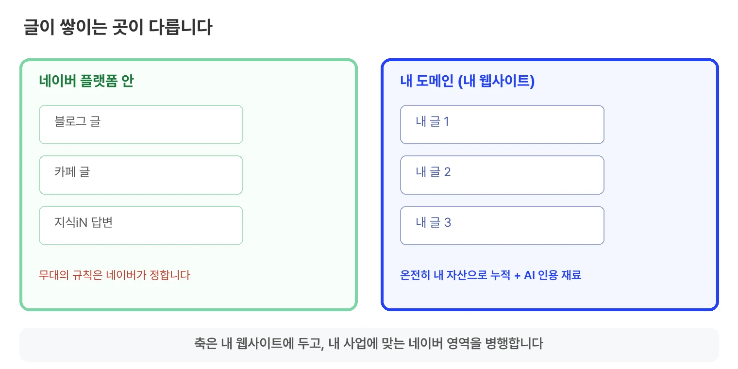 글이 쌓이는 곳의 차이 모식도. 네이버 플랫폼 안의 블로그 글, 카페 글, 지식iN 답변은 무대의 규칙을 네이버가 정하는 자산이고, 내 도메인의 글들은 온전히 내 자산으로 누적되며 AI 인용의 재료가 된다. 축은 내 웹사이트에 두고 내 사업에 맞는 네이버 영역을 병행한다.