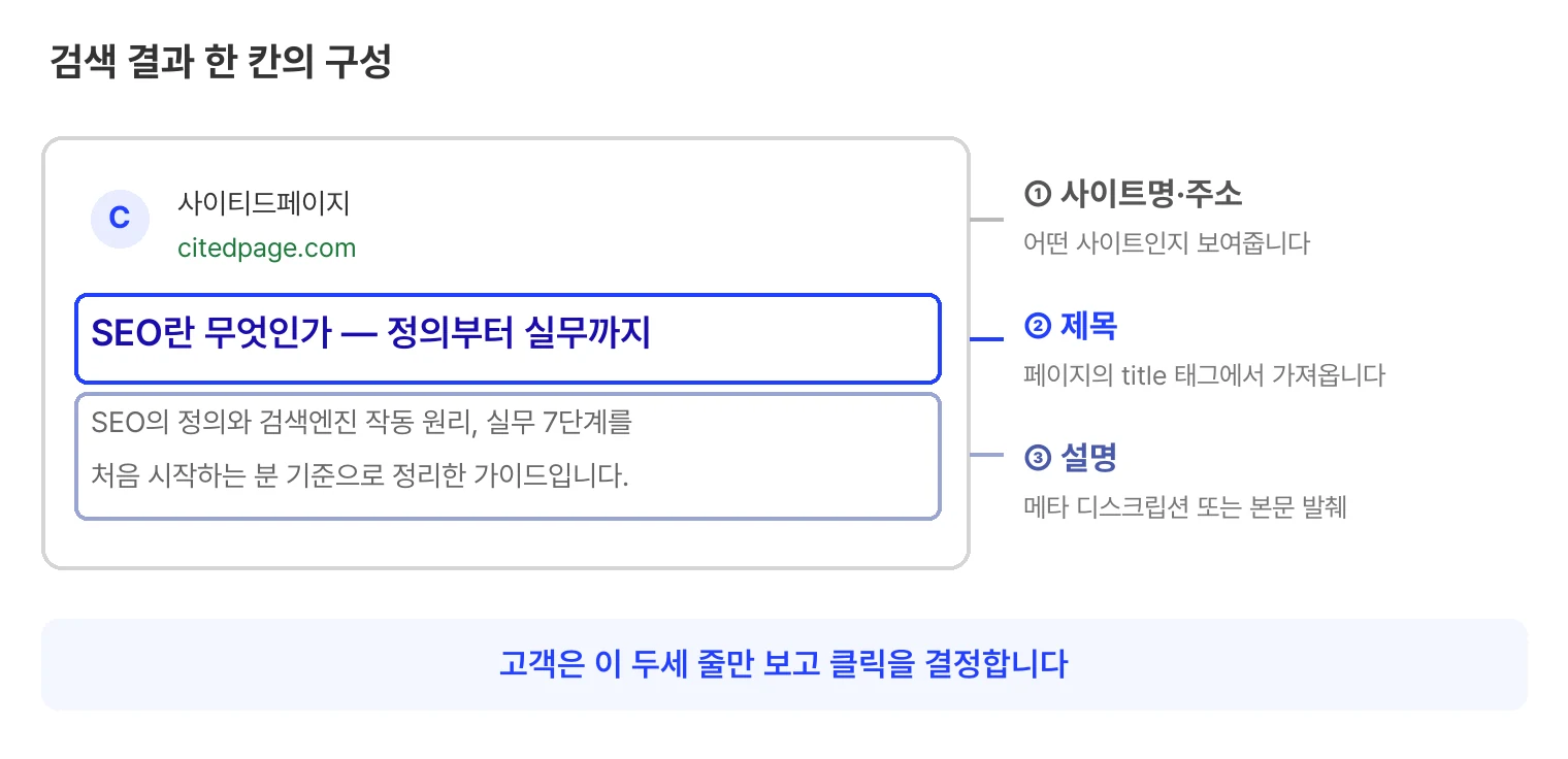 검색 결과 한 칸의 구성 해부도. 사이트명과 주소, 제목, 설명 두 줄로 이루어져 있고, 제목은 페이지의 title 태그에서, 설명은 메타 디스크립션 또는 본문 발췌에서 가져온다. 고객은 이 두세 줄만 보고 클릭을 결정한다.