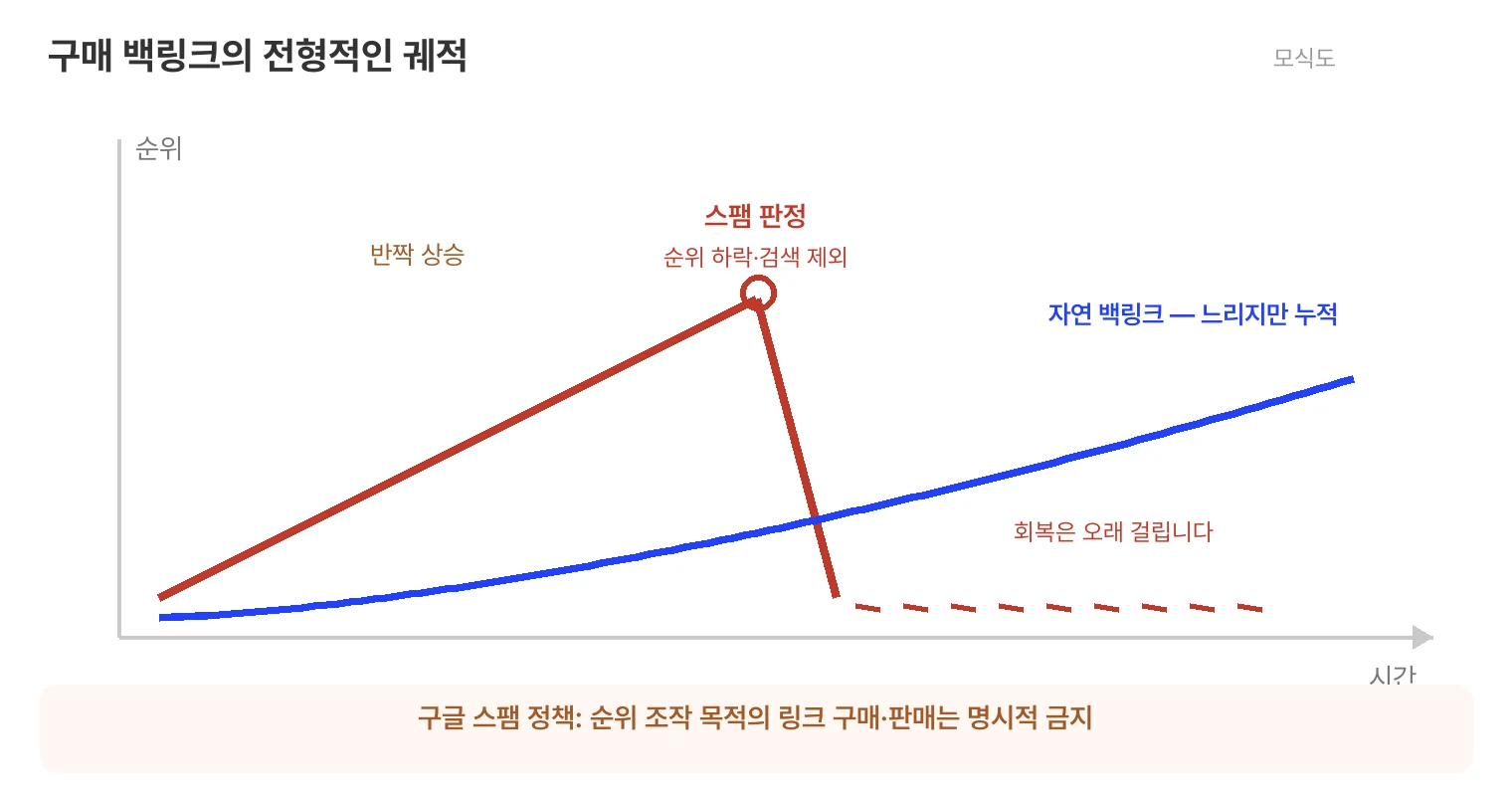 구매 백링크의 전형적인 궤적 모식도. 구매 직후 순위가 반짝 상승하지만 스팸 판정 시점에 순위 하락과 검색 제외로 급락하고 회복은 오래 걸린다. 반면 자연 백링크는 느리지만 누적으로 우상향한다. 구글 스팸 정책은 순위 조작 목적의 링크 구매와 판매를 명시적으로 금지한다.