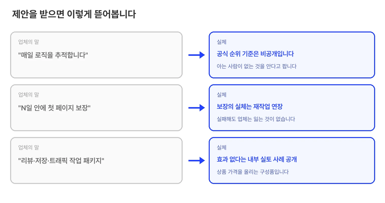 상위노출 대행 업체의 말과 실체 대비 카드. 매일 로직을 추적한다는 말의 실체는 공식 순위 기준이 비공개라는 것이고, N일 안에 첫 페이지 보장의 실체는 재작업 연장이라 실패해도 업체는 잃는 것이 없으며, 리뷰 저장 트래픽 작업 패키지는 효과가 없다는 내부 실토 사례가 공개되어 있고 상품 가격을 올리는 구성품이다.