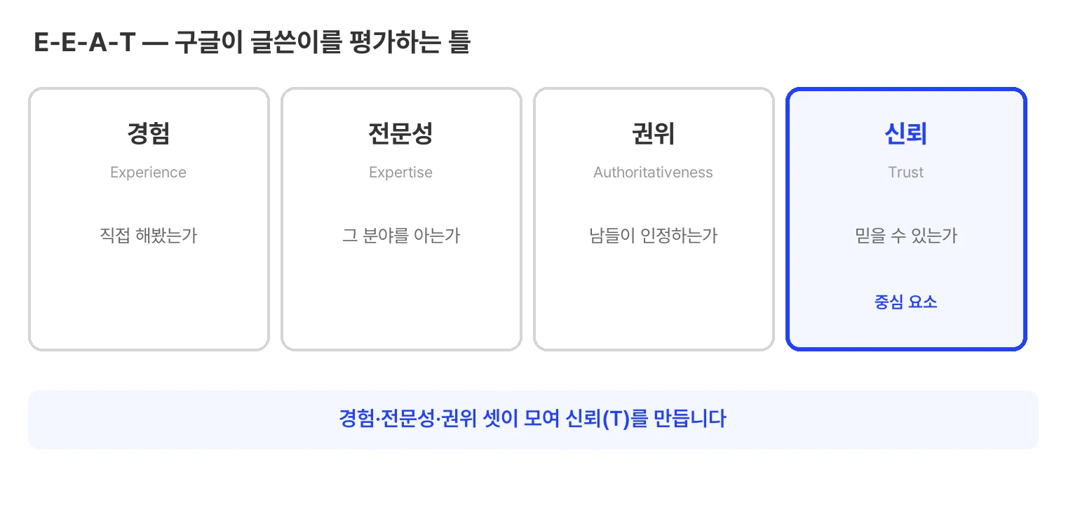 E-E-A-T 네 요소 카드. 경험은 직접 해봤는가, 전문성은 그 분야를 아는가, 권위는 남들이 인정하는가, 신뢰는 믿을 수 있는가를 뜻하며, 경험·전문성·권위 셋이 모여 중심 요소인 신뢰를 만든다.