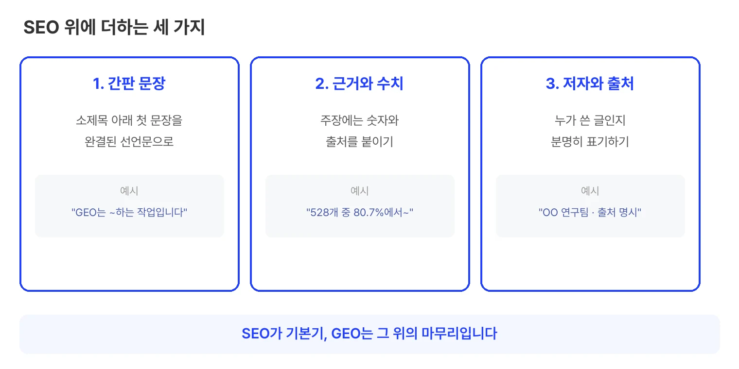 GEO 실행 세 가지 카드. 첫째 간판 문장은 소제목 아래 첫 문장을 완결된 선언문으로 쓰는 것, 둘째 근거와 수치는 주장에 숫자와 출처를 붙이는 것, 셋째 저자와 출처는 누가 쓴 글인지 분명히 표기하는 것이다. SEO가 기본기이고 GEO는 그 위의 마무리다.
