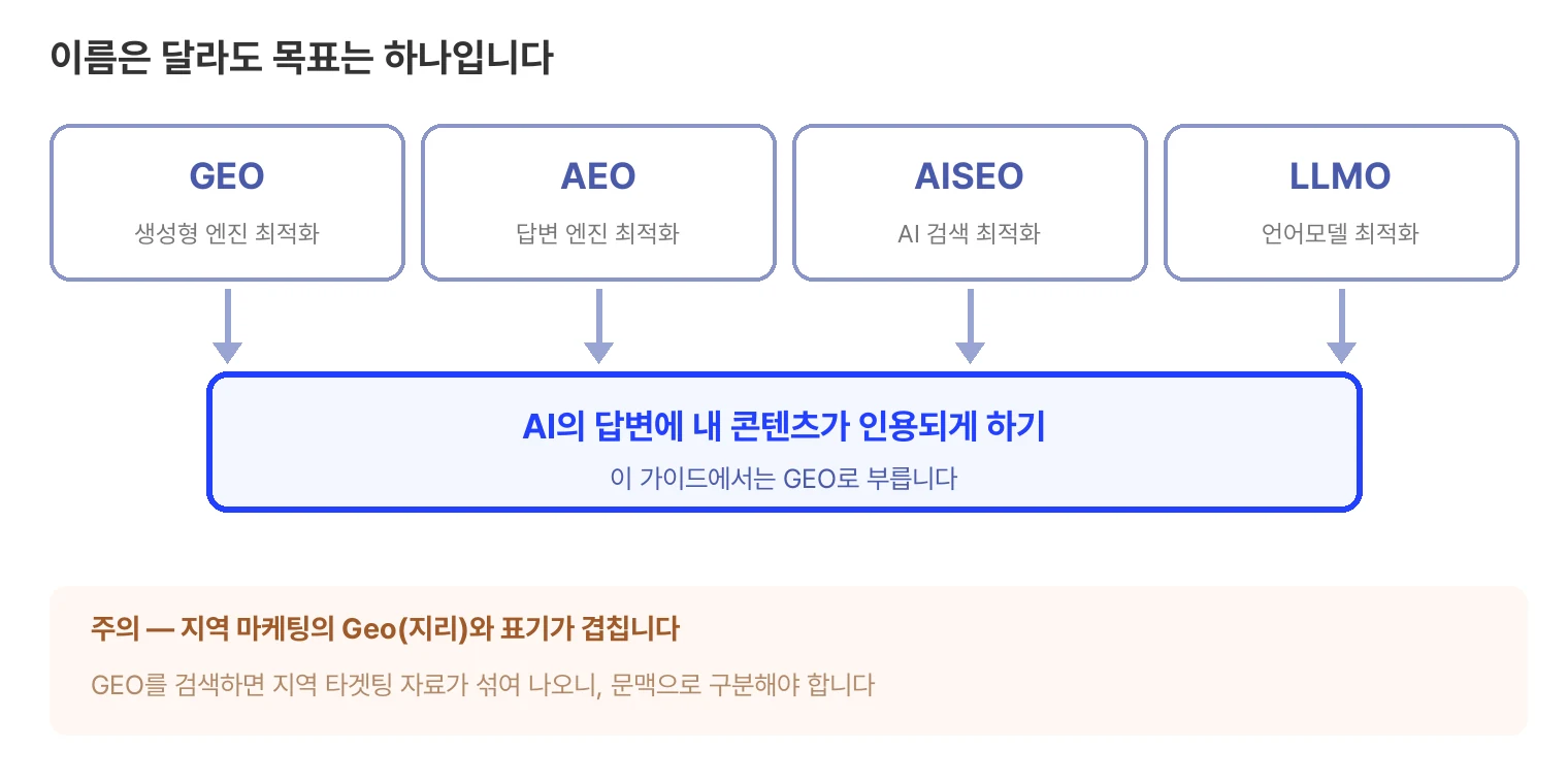 GEO 용어 수렴도. 생성형 엔진 최적화 GEO, 답변 엔진 최적화 AEO, AI 검색 최적화 AISEO, 언어모델 최적화 LLMO는 이름은 다르지만 전부 AI의 답변에 내 콘텐츠가 인용되게 하는 하나의 목표로 수렴한다. 지역 마케팅의 Geo와 표기가 겹치므로 문맥으로 구분해야 한다.