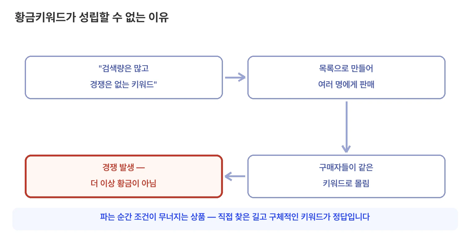 황금키워드가 성립할 수 없는 이유 순환도. 검색량은 많고 경쟁은 없는 키워드를 목록으로 만들어 여러 명에게 팔면, 구매자들이 같은 키워드로 몰려 경쟁이 발생하고 더 이상 황금이 아니게 된다. 파는 순간 조건이 무너지는 상품이므로 직접 찾은 길고 구체적인 키워드가 정답이다.