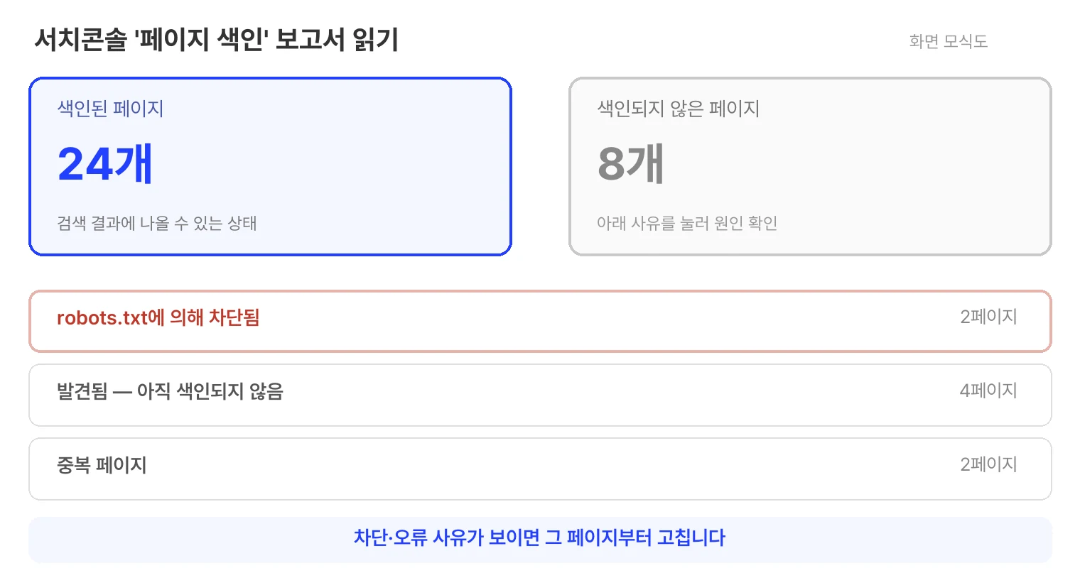 서치콘솔 페이지 색인 보고서 모식도. 색인된 페이지 24개는 검색 결과에 나올 수 있는 상태이고, 색인되지 않은 페이지 8개는 사유별로 나뉜다. robots.txt에 의해 차단됨 2페이지는 경고로 강조되어 있고, 발견됨 아직 색인되지 않음 4페이지, 중복 페이지 2페이지가 있다. 차단이나 오류 사유가 보이면 그 페이지부터 고친다.