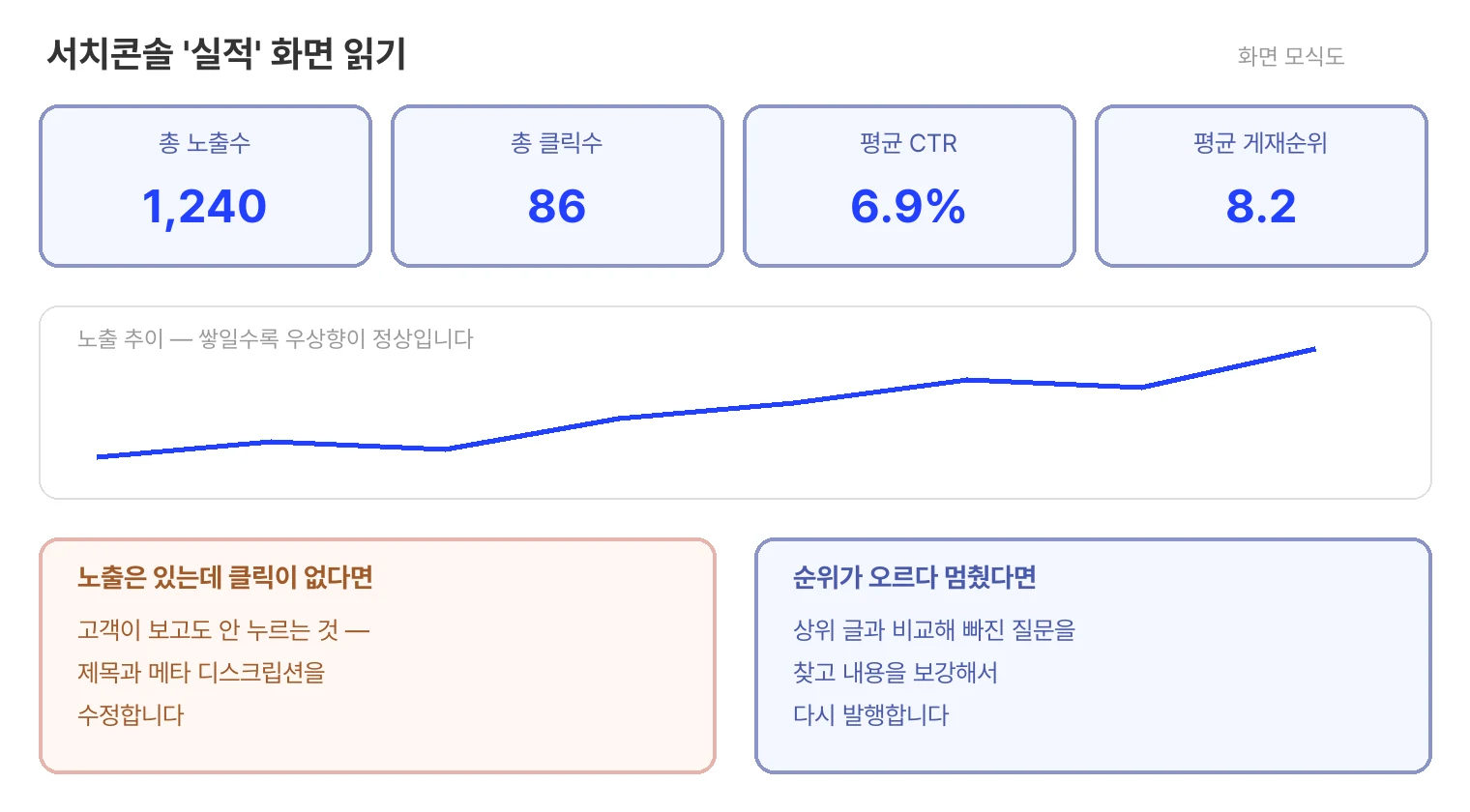 서치콘솔 실적 화면 모식도. 총 노출수 1,240, 총 클릭수 86, 평균 CTR 6.9퍼센트, 평균 게재순위 8.2의 네 지표 카드와 우상향하는 노출 추이 그래프가 있다. 노출은 있는데 클릭이 없다면 제목과 메타 디스크립션을 수정하고, 순위가 오르다 멈췄다면 상위 글과 비교해 빠진 질문을 찾아 내용을 보강해서 다시 발행한다.