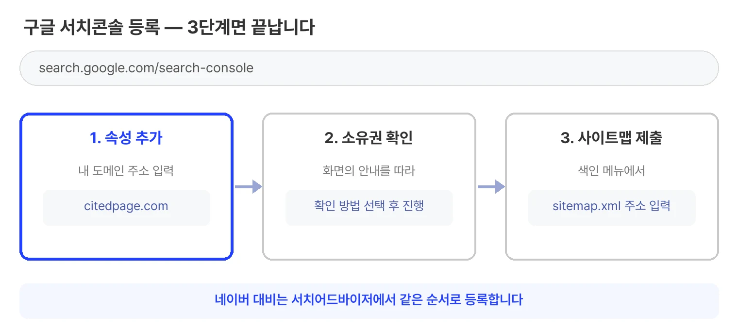 구글 서치콘솔 등록 3단계 모식도. 속성 추가에서 내 도메인 주소를 입력하고, 화면 안내에 따라 소유권을 확인한 뒤, 색인 메뉴에서 사이트맵 주소를 제출한다. 네이버 대비는 서치어드바이저에서 같은 순서로 등록한다.