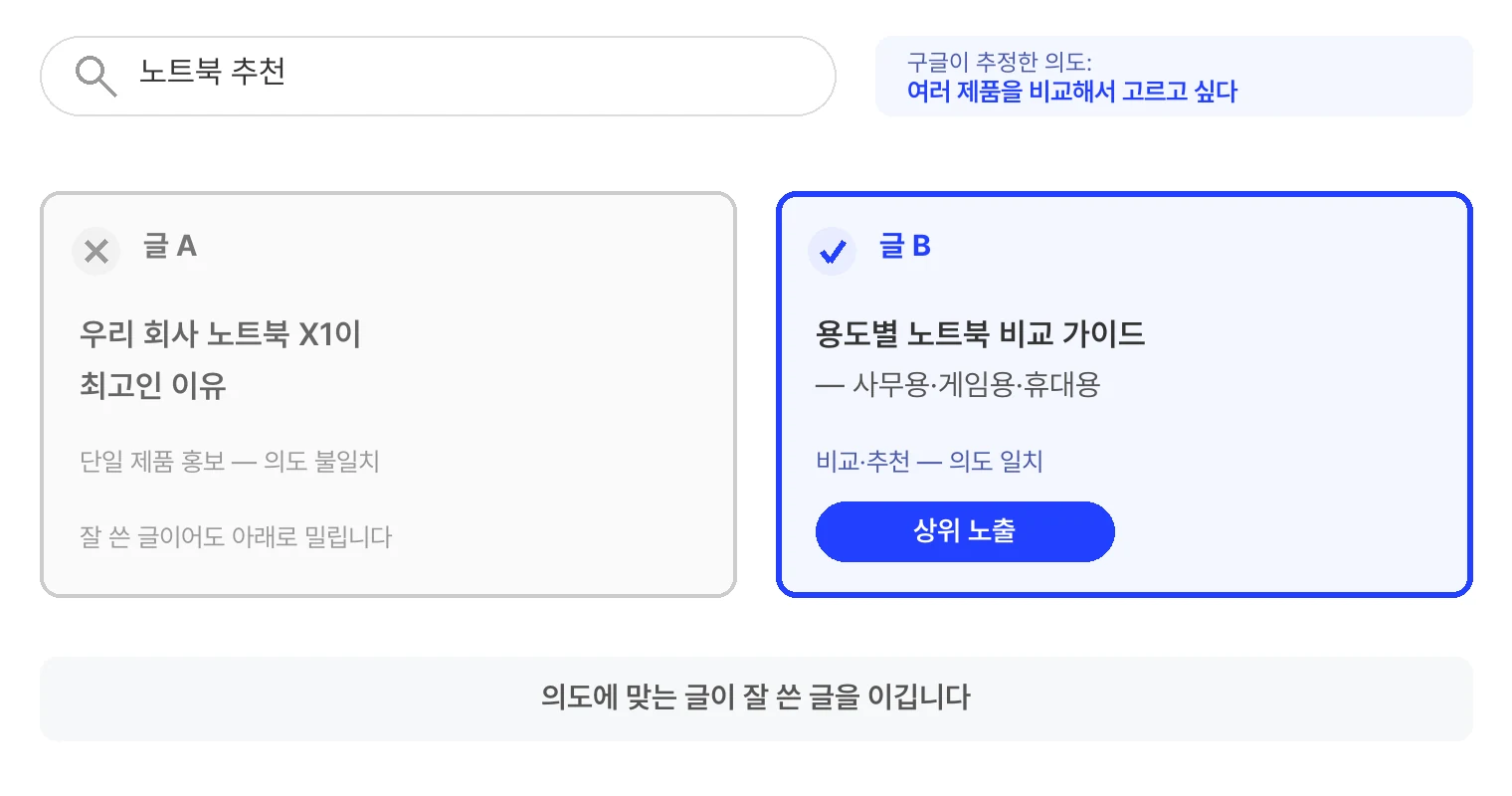 검색 의도 매칭 모식도. 노트북 추천이라는 검색어에 대해 구글이 추정한 의도는 여러 제품을 비교해서 고르고 싶다는 것이다. 단일 제품을 홍보하는 글 A는 의도 불일치로 잘 쓴 글이어도 아래로 밀리고, 용도별 노트북 비교 가이드인 글 B는 의도 일치로 상위에 노출된다.