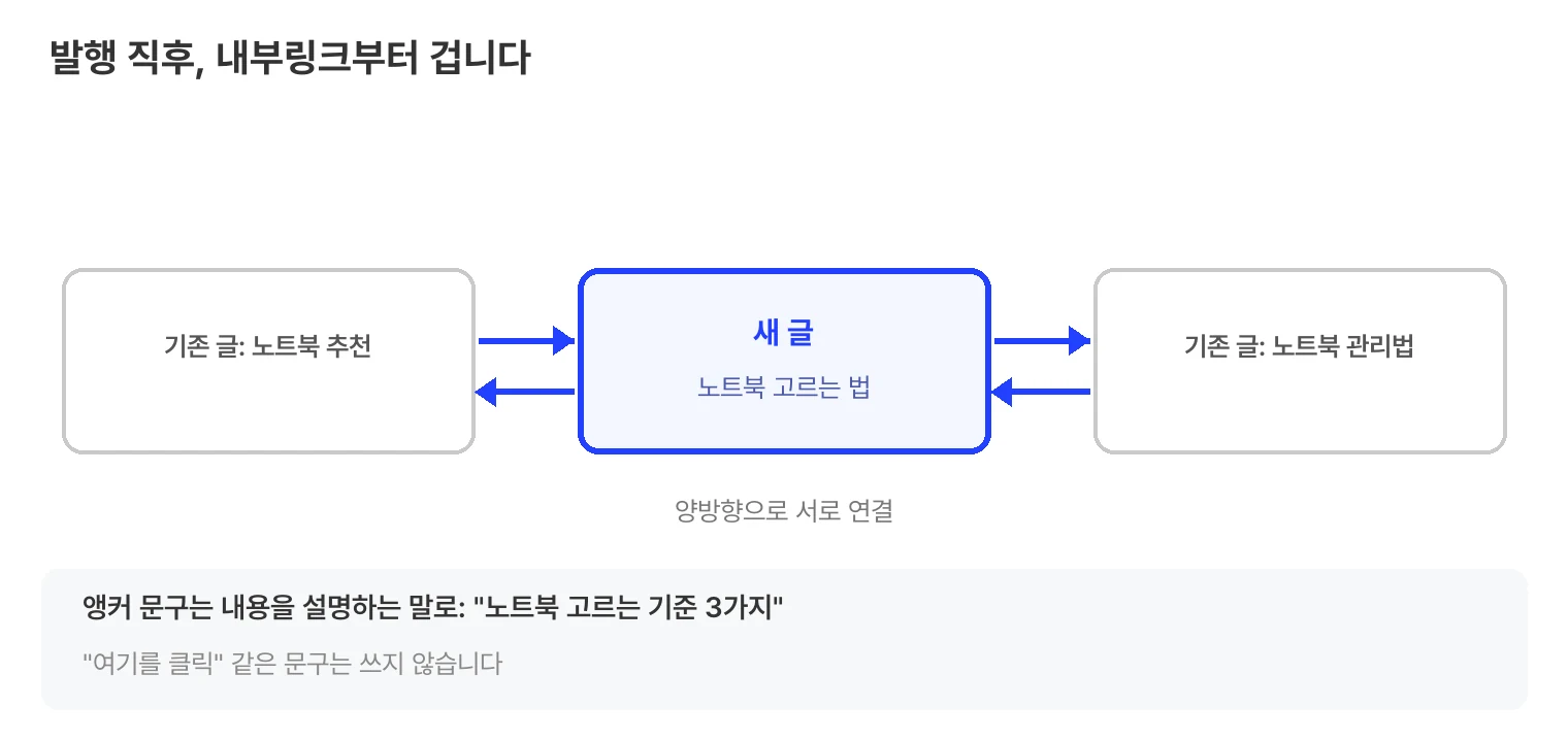 내부링크 걸기 예시. 새 글인 노트북 고르는 법을 가운데 두고, 기존 글인 노트북 추천과 노트북 관리법이 양방향 화살표로 서로 연결되어 있다. 앵커 문구는 여기를 클릭이 아니라 노트북 고르는 기준 3가지처럼 내용을 설명하는 말로 쓴다.