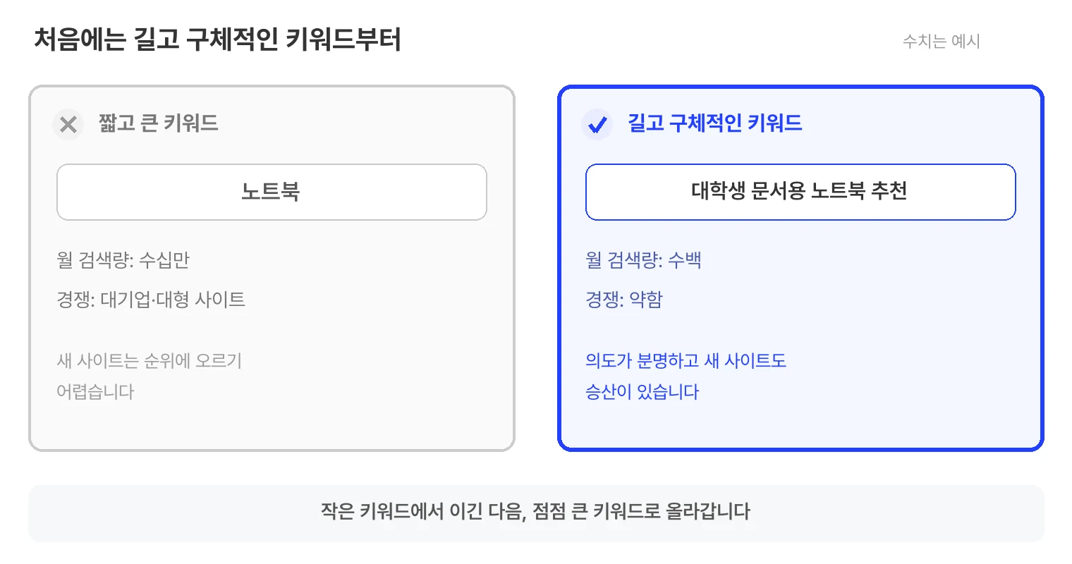 키워드 선택 비교 모식도. 짧고 큰 키워드인 노트북은 월 검색량이 수십만이지만 대기업과 대형 사이트가 경쟁하고 있어 새 사이트는 순위에 오르기 어렵다. 길고 구체적인 키워드인 대학생 문서용 노트북 추천은 월 검색량 수백에 경쟁이 약해 의도가 분명하고 새 사이트도 승산이 있다. 수치는 예시이며, 작은 키워드에서 이긴 다음 점점 큰 키워드로 올라간다.