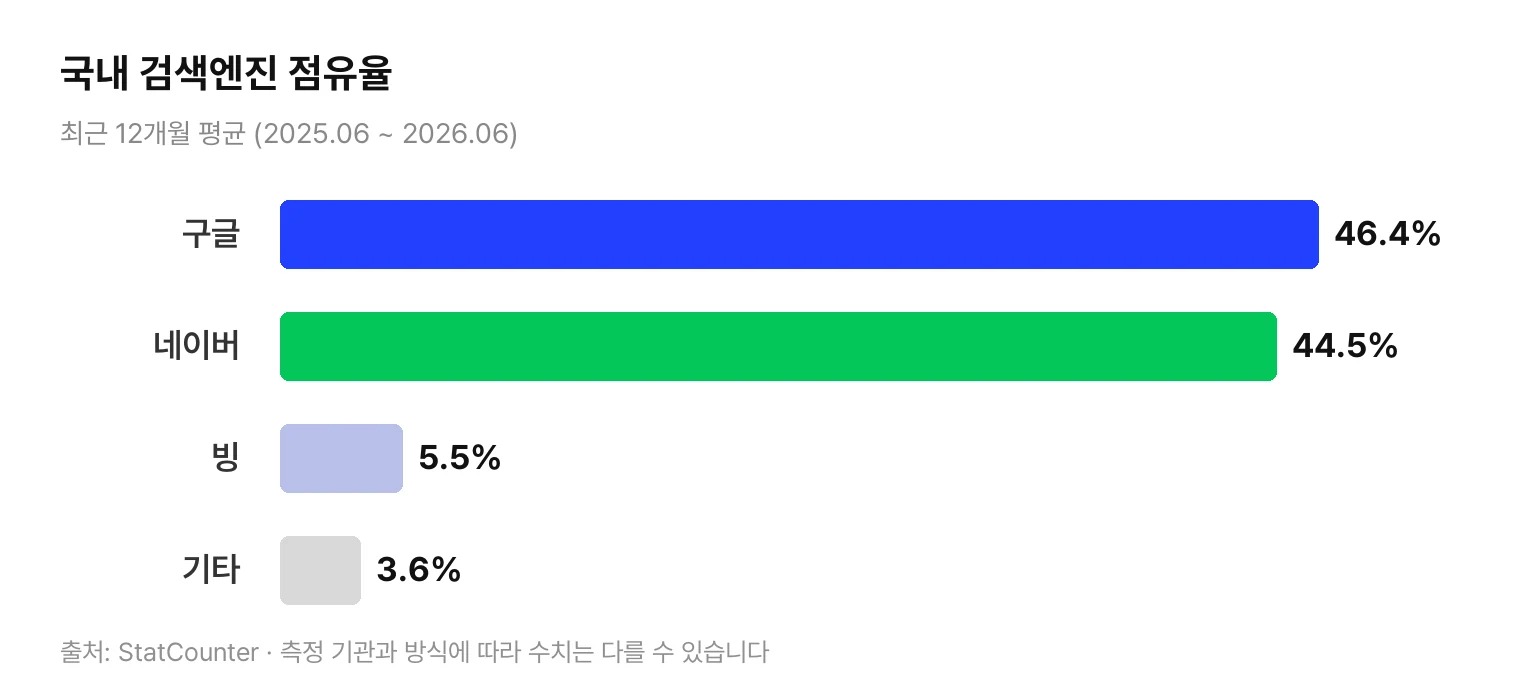 국내 검색엔진 점유율 막대 그래프. 최근 12개월 평균으로 구글 46.4%, 네이버 44.5%, 빙 5.5%, 기타 3.6%. 출처는 StatCounter이며 측정 기관과 방식에 따라 수치는 다를 수 있다.