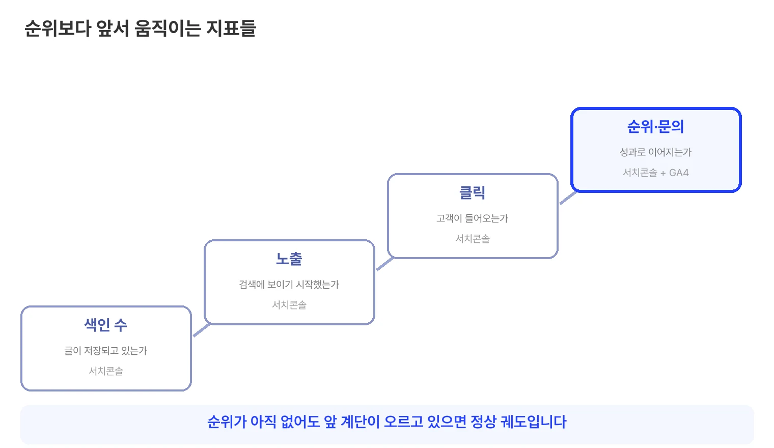 순위보다 앞서 움직이는 지표 사다리. 색인 수, 노출, 클릭, 순위와 문의 순서로 계단이 올라가며, 앞의 세 계단은 서치콘솔에서, 마지막 계단은 서치콘솔과 GA4에서 확인한다. 순위가 아직 없어도 앞 계단이 오르고 있으면 정상 궤도다.