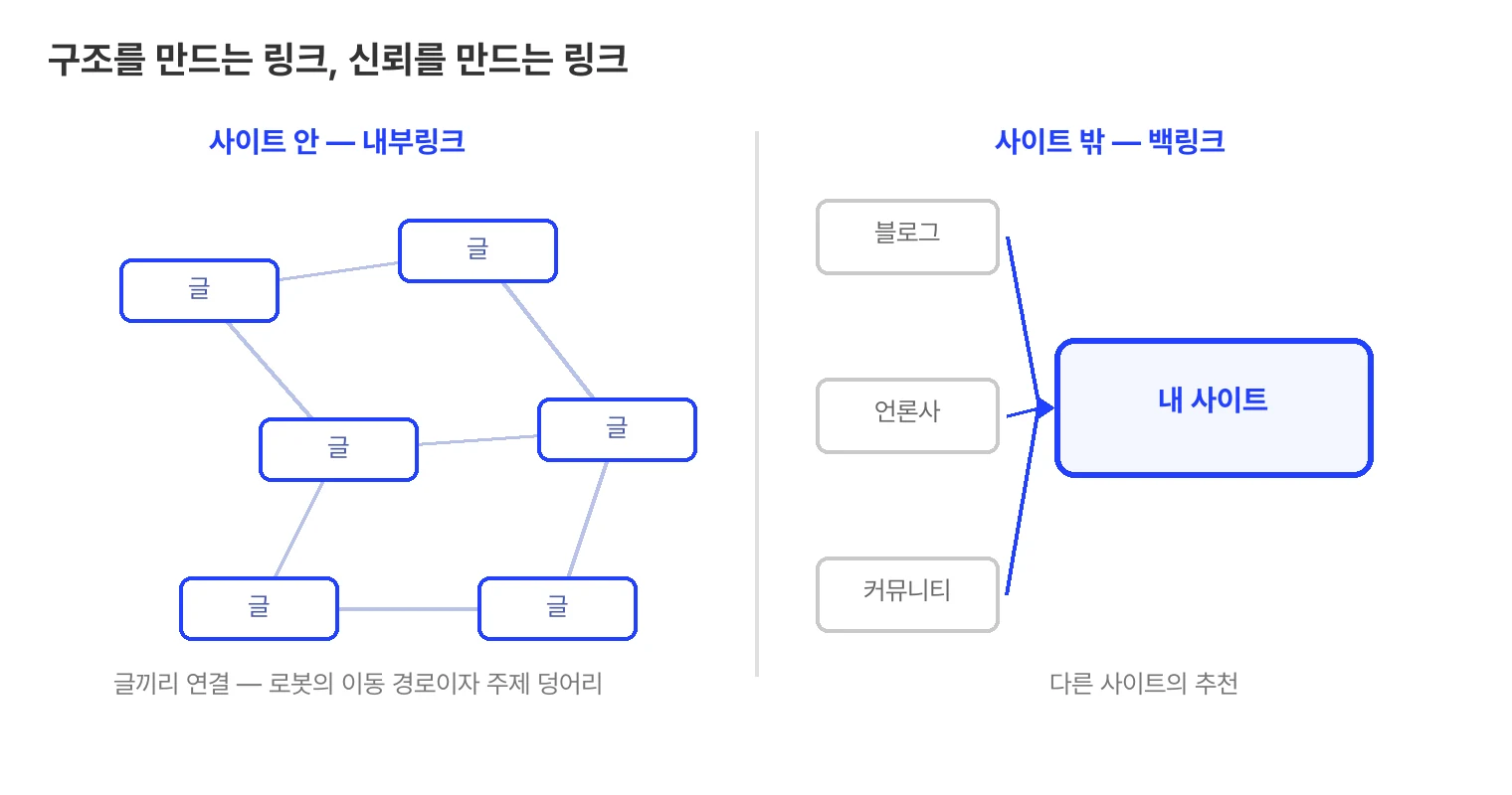 링크의 두 종류 모식도. 사이트 안에서는 글끼리 연결된 내부링크가 로봇의 이동 경로이자 주제 덩어리를 만들고, 사이트 밖에서는 블로그, 언론사, 커뮤니티가 내 사이트를 추천하는 백링크가 신뢰를 만든다.
