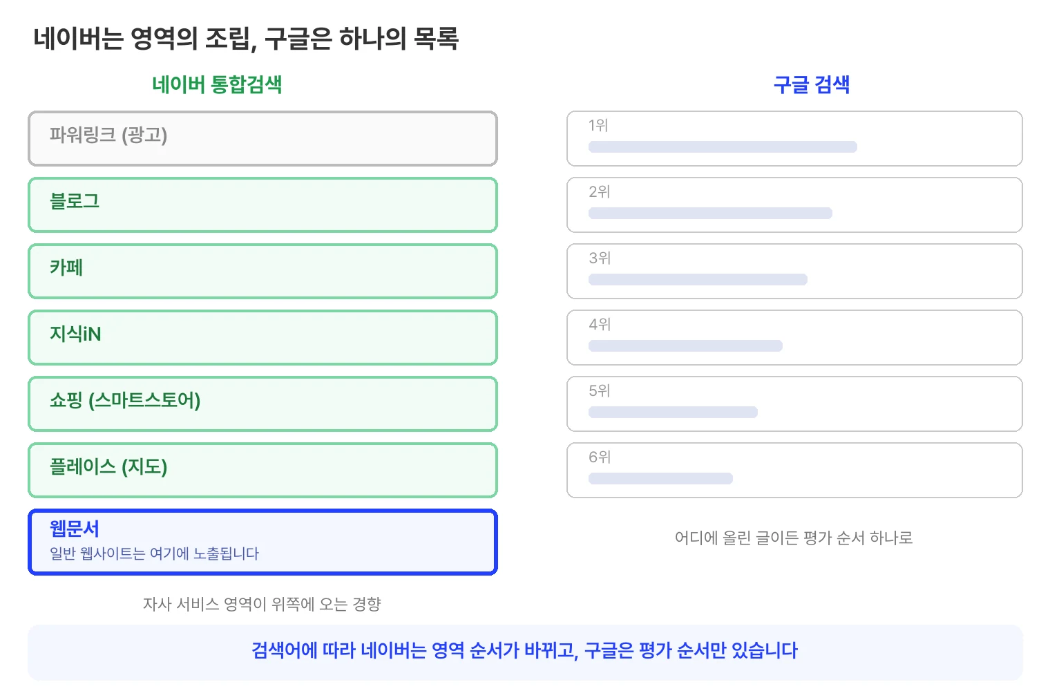 네이버와 구글의 검색 결과 구조 비교. 네이버 통합검색은 파워링크 광고, 블로그, 카페, 지식iN, 쇼핑, 플레이스 같은 영역들의 조립이고 자사 서비스 영역이 위쪽에 오는 경향이 있으며, 일반 웹사이트는 하단의 웹문서 영역에 노출된다. 구글은 어디에 올린 글이든 평가 순서 하나로 나열되는 단일 목록이다.