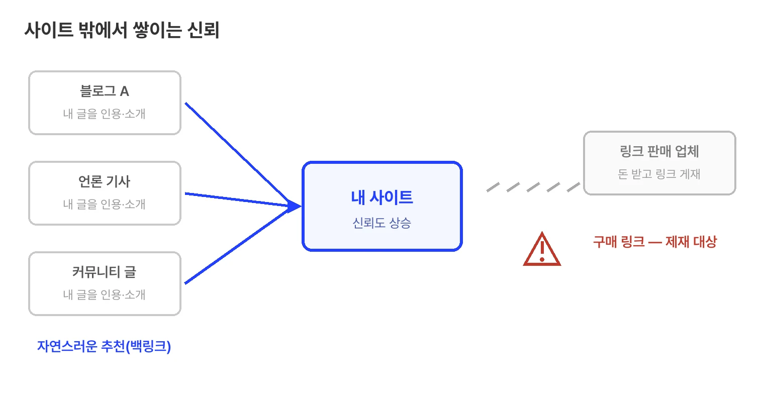 사이트 밖에서 쌓이는 신뢰 모식도. 블로그, 언론 기사, 커뮤니티 글이 내 글을 인용하고 소개하면 파란 실선 화살표로 내 사이트의 신뢰도가 올라간다. 반대로 링크 판매 업체에서 돈을 받고 게재하는 구매 링크는 회색 점선으로 표시되며 제재 대상이라는 경고가 붙어 있다.