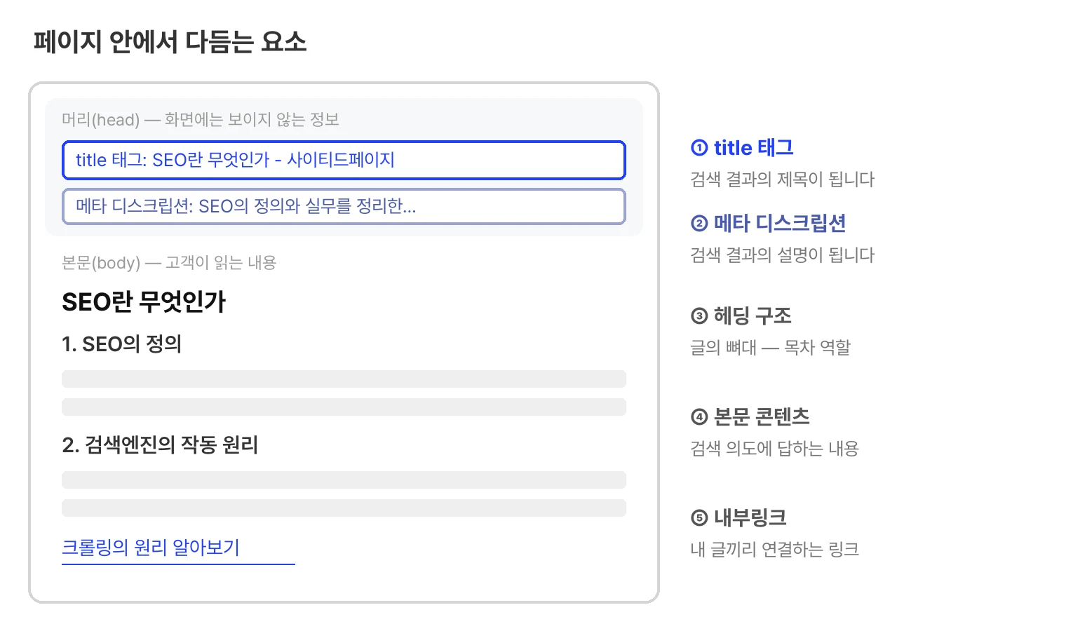 페이지 안에서 다듬는 요소 해부도. 화면에 보이지 않는 머리(head) 영역에는 검색 결과의 제목이 되는 title 태그와 설명이 되는 메타 디스크립션이 있고, 본문(body) 영역에는 헤딩 구조, 본문 콘텐츠, 내 글끼리 연결하는 내부링크가 있다.