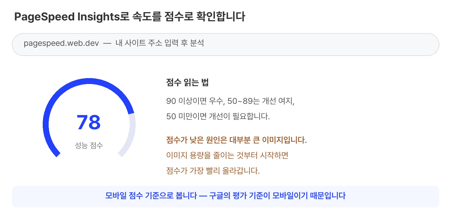 PageSpeed Insights로 속도를 확인하는 모식도. pagespeed.web.dev에 내 사이트 주소를 입력해 분석하면 성능 점수가 나온다. 90 이상이면 우수, 50에서 89는 개선 여지, 50 미만이면 개선이 필요하다. 점수가 낮은 원인은 대부분 큰 이미지라 이미지 용량을 줄이는 것부터 시작하면 점수가 가장 빨리 올라간다. 구글의 평가 기준이 모바일이므로 모바일 점수 기준으로 본다.