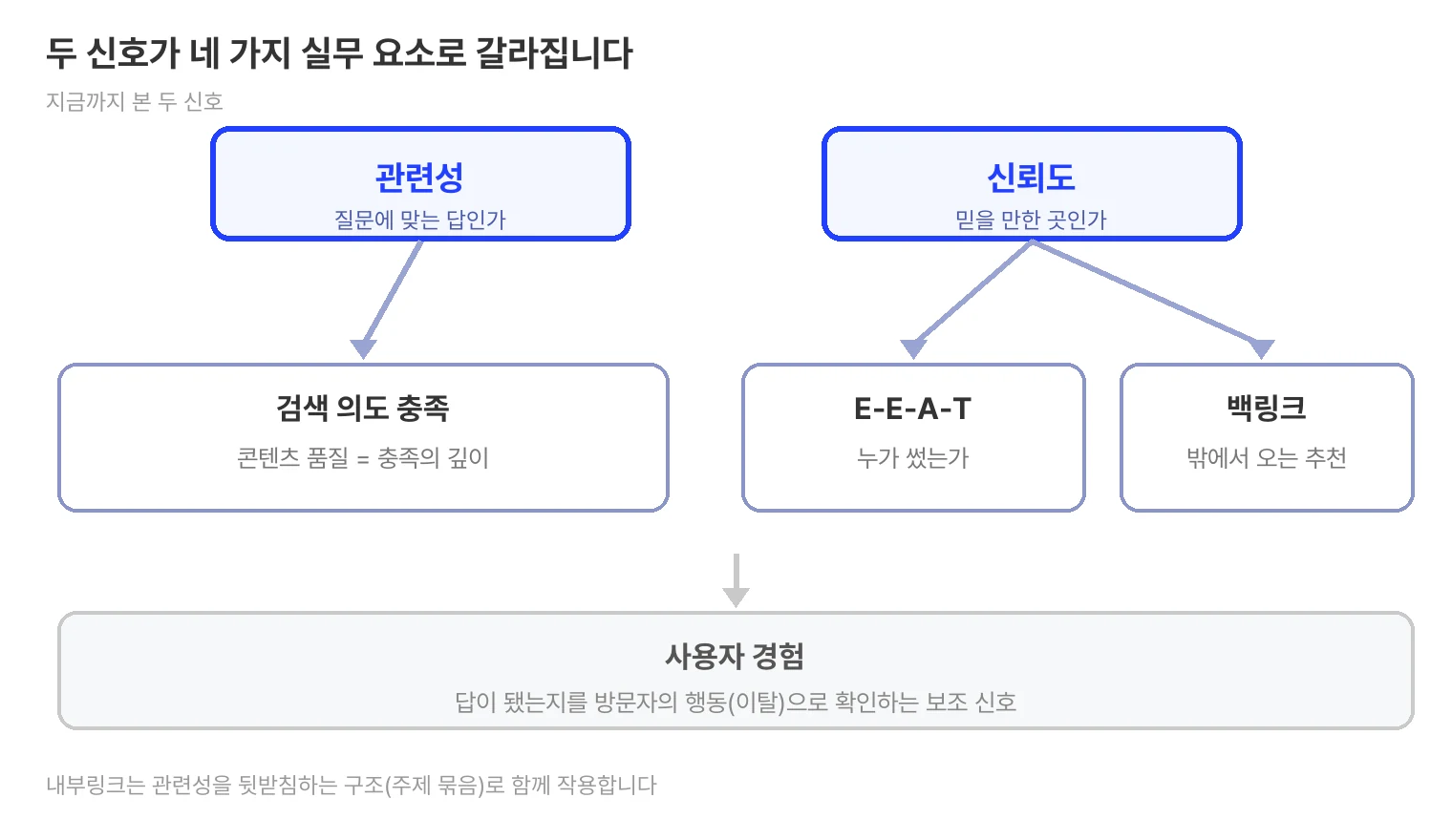 순위 신호 매핑도. 지금까지 본 두 신호인 관련성과 신뢰도가 네 가지 실무 요소로 갈라진다. 관련성은 검색 의도 충족(콘텐츠 품질은 충족의 깊이)으로, 신뢰도는 E-E-A-T와 백링크로 이어지고, 바닥에는 답이 됐는지를 방문자의 행동으로 확인하는 사용자 경험이 있다. 내부링크는 관련성을 뒷받침하는 구조로 함께 작용한다.