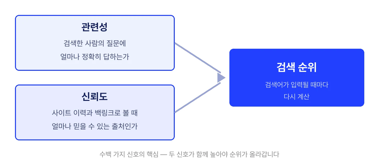 검색 순위를 정하는 두 가지 핵심 신호 다이어그램. 페이지가 검색한 사람의 질문에 얼마나 정확히 답하는지를 보는 관련성과, 사이트의 이력과 다른 사이트들의 백링크로 본 신뢰도가 합쳐져 검색어가 입력될 때마다 검색 순위가 다시 계산된다.