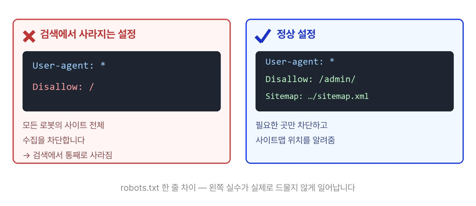 robots.txt 설정 비교. 왼쪽은 Disallow 슬래시 한 줄로 모든 로봇의 사이트 전체 수집을 차단해 검색에서 사라지는 잘못된 설정이고, 오른쪽은 관리자 페이지처럼 필요한 경로만 차단하고 사이트맵 위치를 알려주는 정상 설정이다.