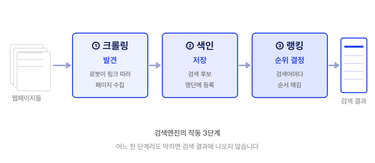 검색엔진의 작동 3단계 흐름도. 웹페이지들을 로봇이 수집하는 크롤링(발견), 분석해 검색 후보 명단에 등록하는 색인(저장), 검색어마다 순서를 매기는 랭킹(순위 결정)을 거쳐 검색 결과가 만들어진다.