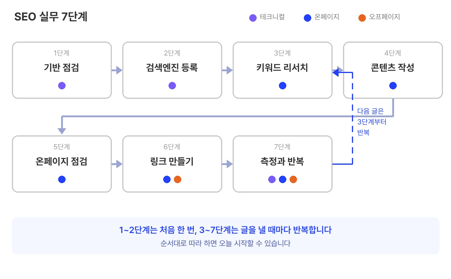 SEO 실무 7단계 로드맵. 1단계 기반 점검과 2단계 검색엔진 등록은 테크니컬 작업, 3단계 키워드 리서치부터 5단계 온페이지 점검까지는 온페이지 작업, 6단계 링크 만들기는 온페이지와 오프페이지, 7단계 측정과 반복은 전체에 걸친다. 1~2단계는 처음 한 번, 3~7단계는 글을 낼 때마다 반복하며, 7단계가 끝나면 다음 글은 3단계부터 다시 시작한다.