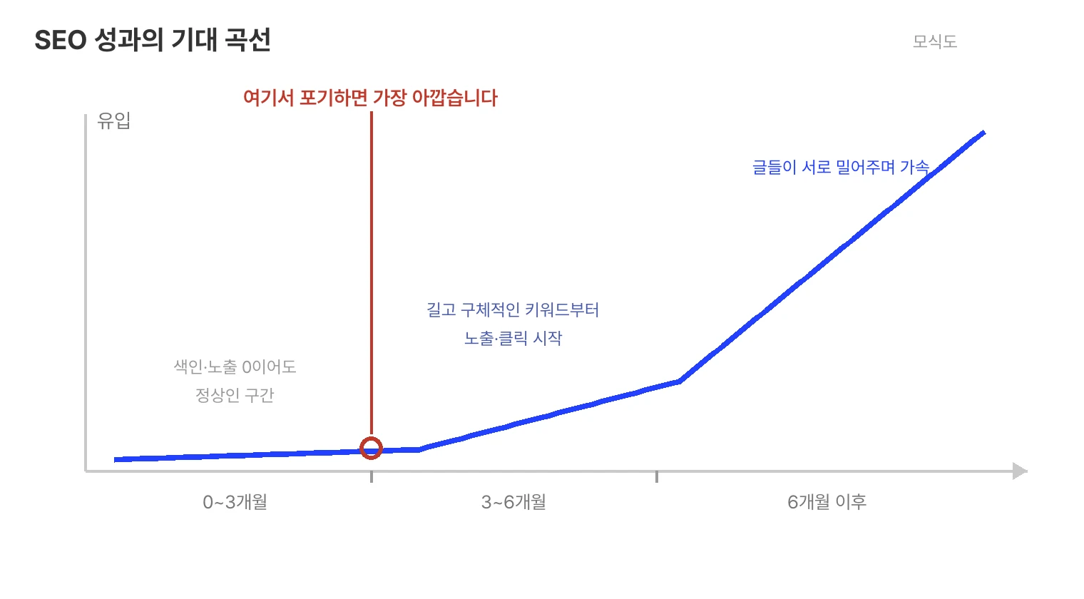 SEO 성과의 기대 곡선 모식도. 0에서 3개월은 색인과 노출이 0이어도 정상인 평평한 구간이고, 3에서 6개월은 길고 구체적인 키워드부터 노출과 클릭이 시작되며, 6개월 이후 글들이 서로 밀어주며 유입이 가속된다. 평평한 구간의 끝에 여기서 포기하면 가장 아깝다는 경고 표시가 있다.