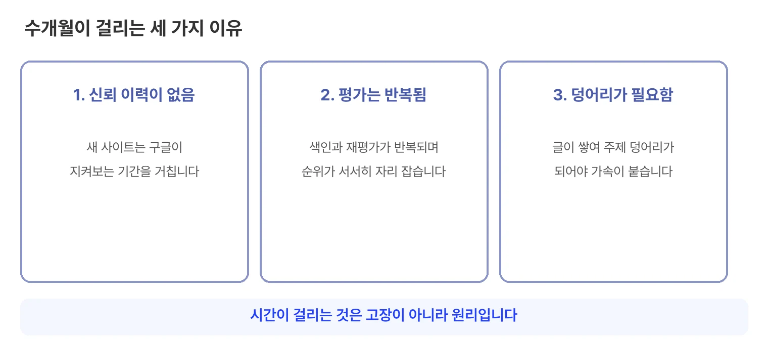 SEO에 수개월이 걸리는 세 가지 이유 카드. 첫째 새 사이트는 신뢰 이력이 없어 구글이 지켜보는 기간을 거치고, 둘째 색인과 재평가가 반복되며 순위가 서서히 자리 잡고, 셋째 글이 쌓여 주제 덩어리가 되어야 가속이 붙는다. 시간이 걸리는 것은 고장이 아니라 원리다.