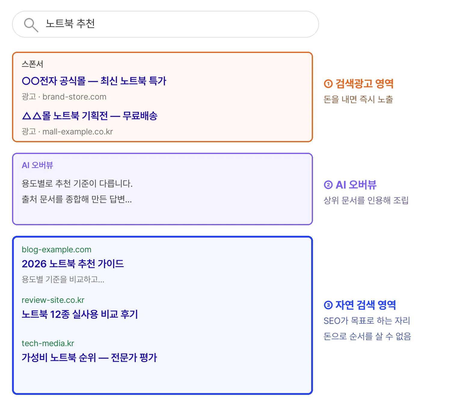 구글 검색결과 화면의 세 영역 구분 모식도. 상단은 스폰서 표시가 붙는 검색광고(SEM) 영역으로 비용을 내면 즉시 노출되고, 중간은 상위 문서를 인용해 답을 조립하는 AI 오버뷰, 하단은 SEO가 목표로 하는 자연 검색 영역으로 돈으로 순서를 살 수 없다.