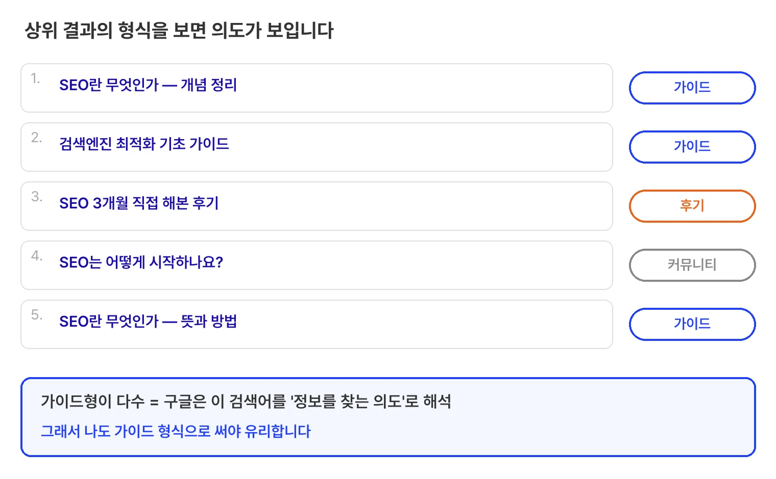 상위 검색 결과에서 검색 의도를 읽는 방법 모식도. 상위 5개 결과에 가이드, 가이드, 후기, 커뮤니티, 가이드 형식 라벨이 붙어 있고, 가이드형이 다수이므로 구글이 이 검색어를 정보를 찾는 의도로 해석했다는 결론과 함께, 나도 가이드 형식으로 써야 유리하다고 안내한다.