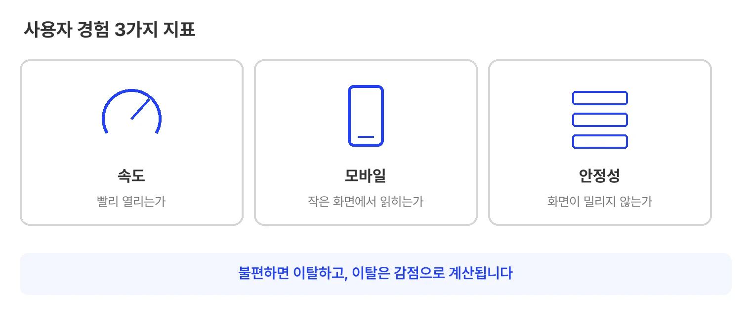 사용자 경험 세 가지 지표 카드. 속도는 빨리 열리는가, 모바일은 작은 화면에서 읽히는가, 안정성은 화면이 밀리지 않는가를 뜻하며, 불편하면 이탈하고 이탈은 감점으로 계산된다.